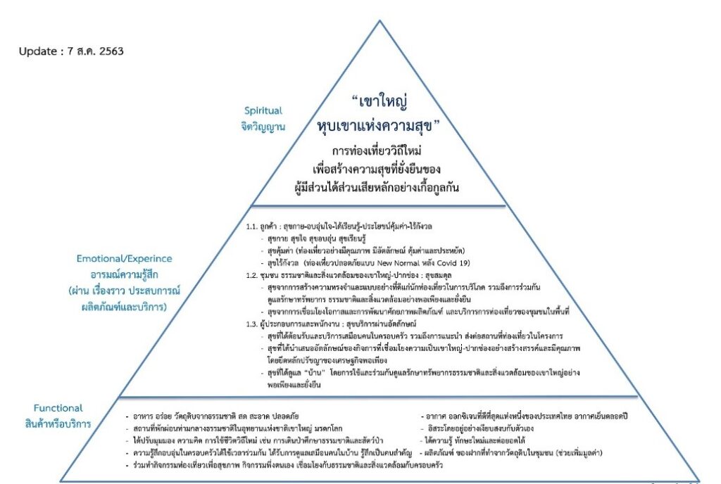 8) การประชุมเครือข่ายเขาใหญ่หุบเขาแห่งความสุข ครั้งที่ 1- ครั้งที่ 6/2563 เพื่อสานต่อโครงการเขาใหญ่หุบเขาแห่งความสุข