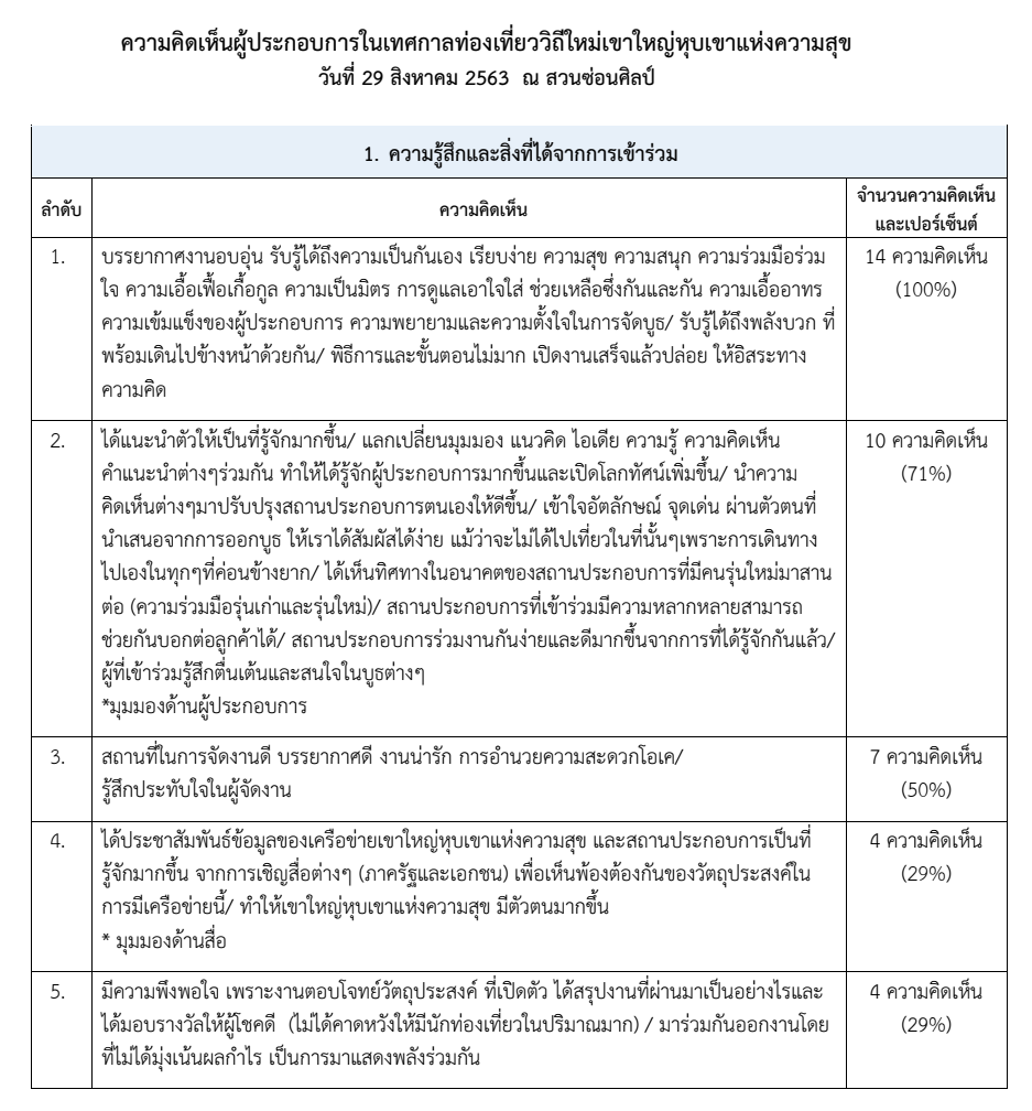 9) กิจกรรม “เทศกาลท่องเที่ยววิถีใหม่เขาใหญ่หุบเขาแห่งความสุข” ครั้งที่ 1 ในวันที่ 29 สิงหาคม 2563 ที่ สวนซ่อนศิลป์